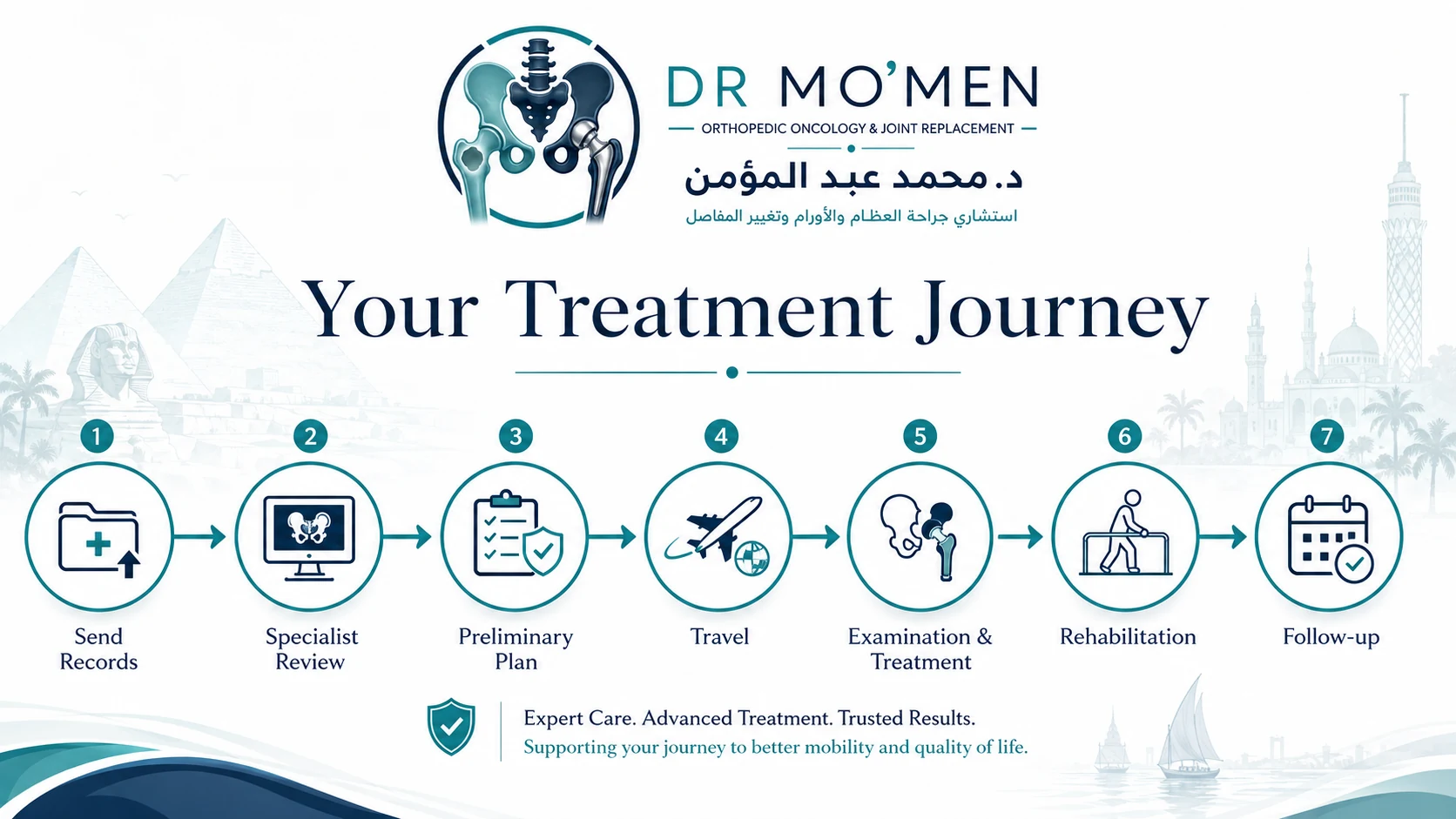 International orthopedic patient journey from sending medical records to specialist review, treatment and follow-up