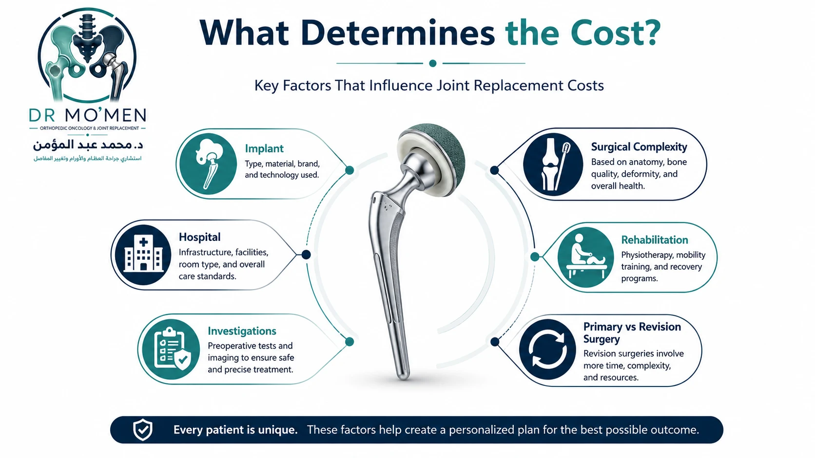 Infographic explaining factors affecting hip and knee replacement costs including implant, hospital, surgical complexity, investigations and rehabilitation