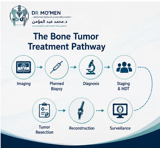 Orthopedic oncology treatment pathway from imaging and planned biopsy to staging, tumor resection, reconstruction and follow-up