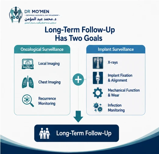 Infographic showing separate oncological surveillance and implant surveillance pathways after tumor megaprosthetic reconstruction