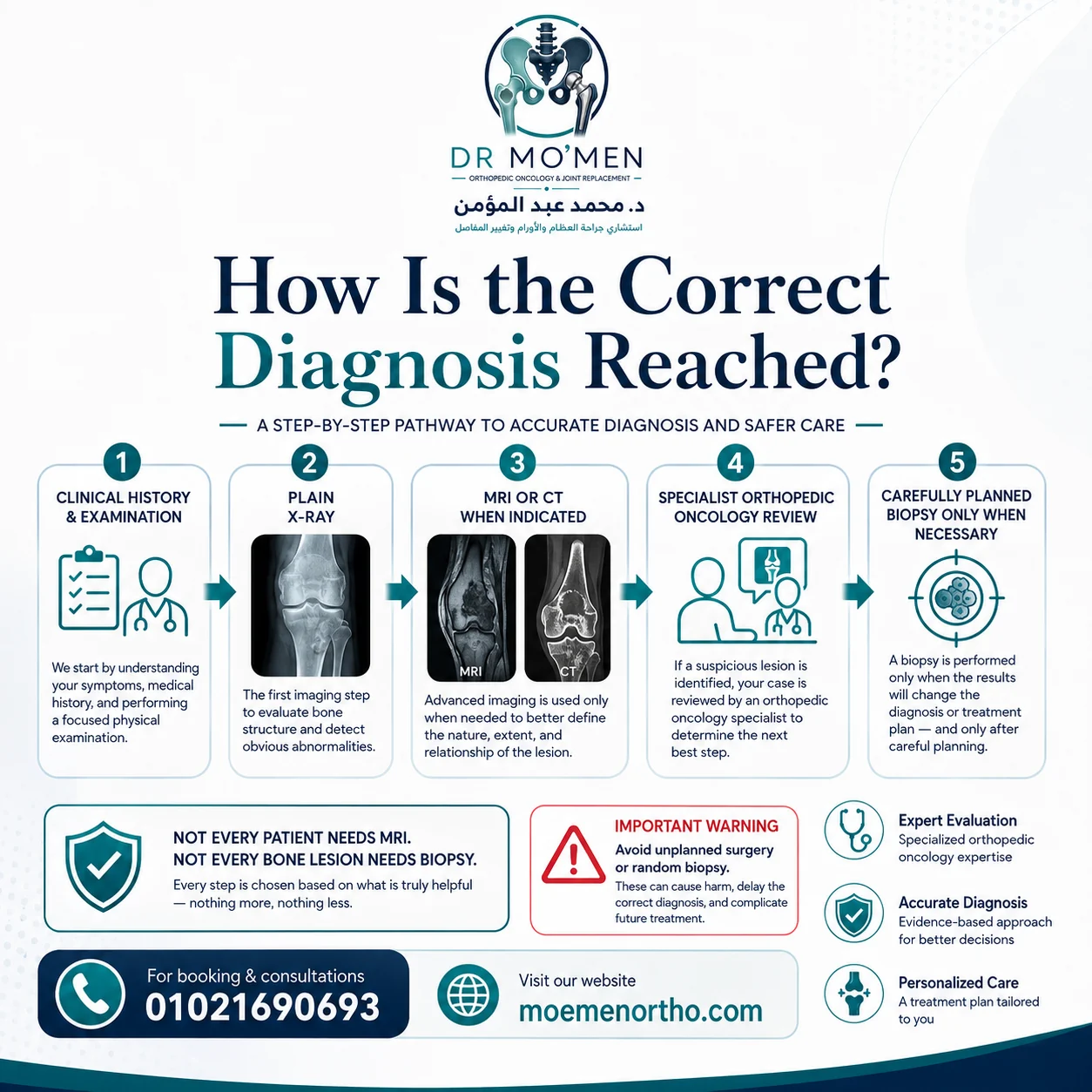 Diagnostic pathway from clinical examination and X-ray to MRI and planned biopsy when required