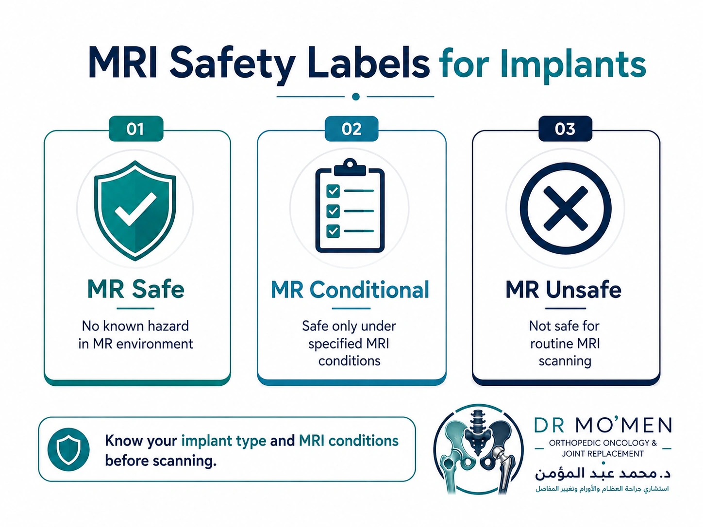 Infographic explaining MR Safe, MR Conditional and MR Unsafe classifications for medical devices.