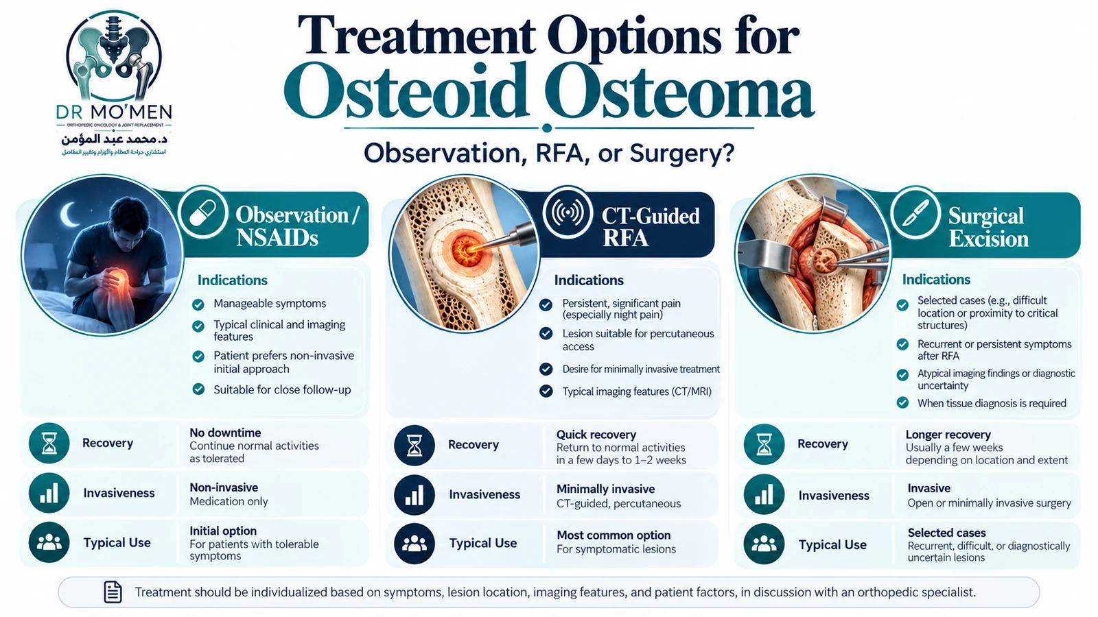Clinical infographic comparing observation with NSAIDs, CT-guided radiofrequency ablation, and surgical excision for osteoid osteoma.