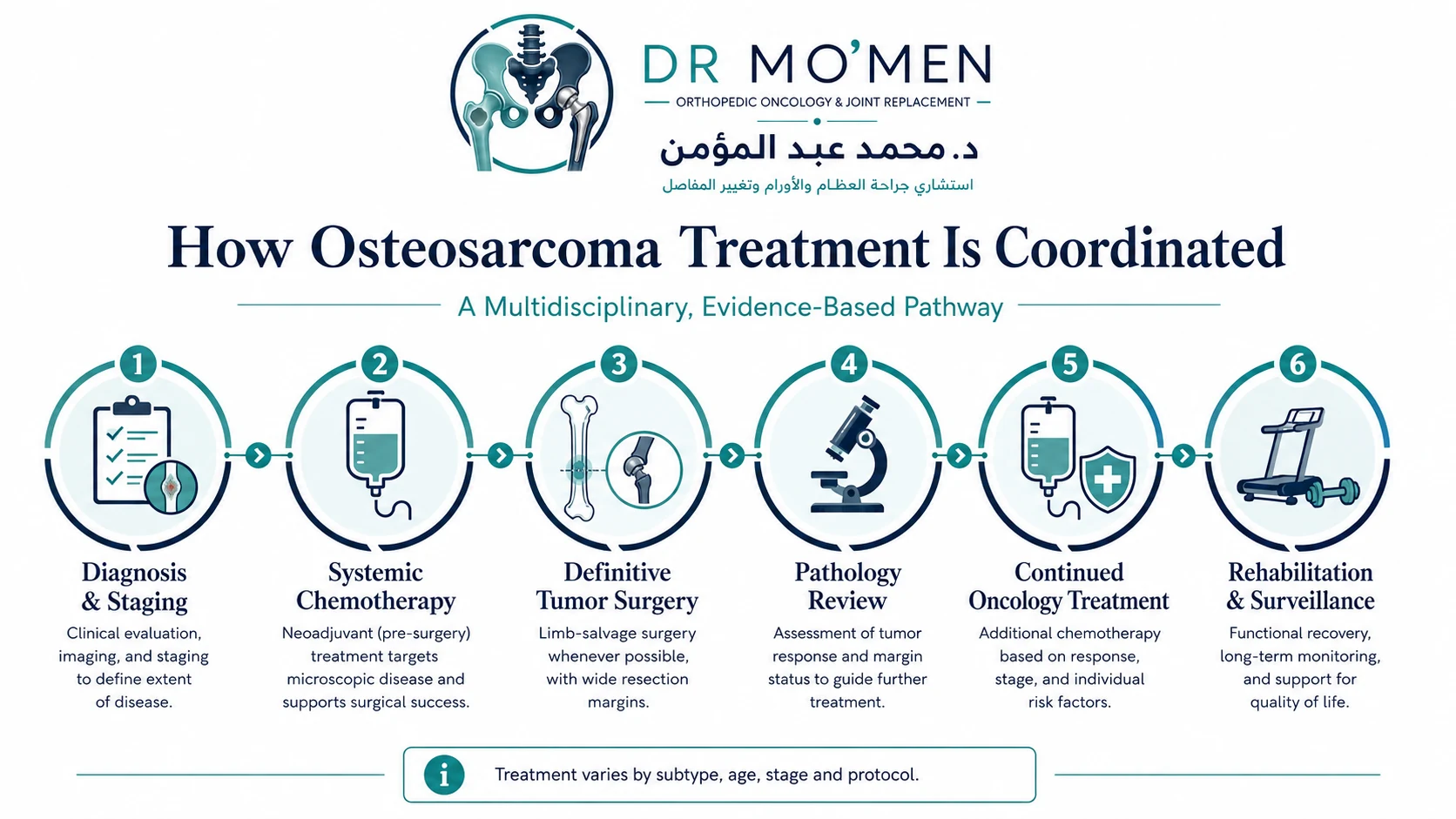 Infographic showing multidisciplinary osteosarcoma treatment including chemotherapy, tumor resection, reconstruction and postoperative systemic treatment