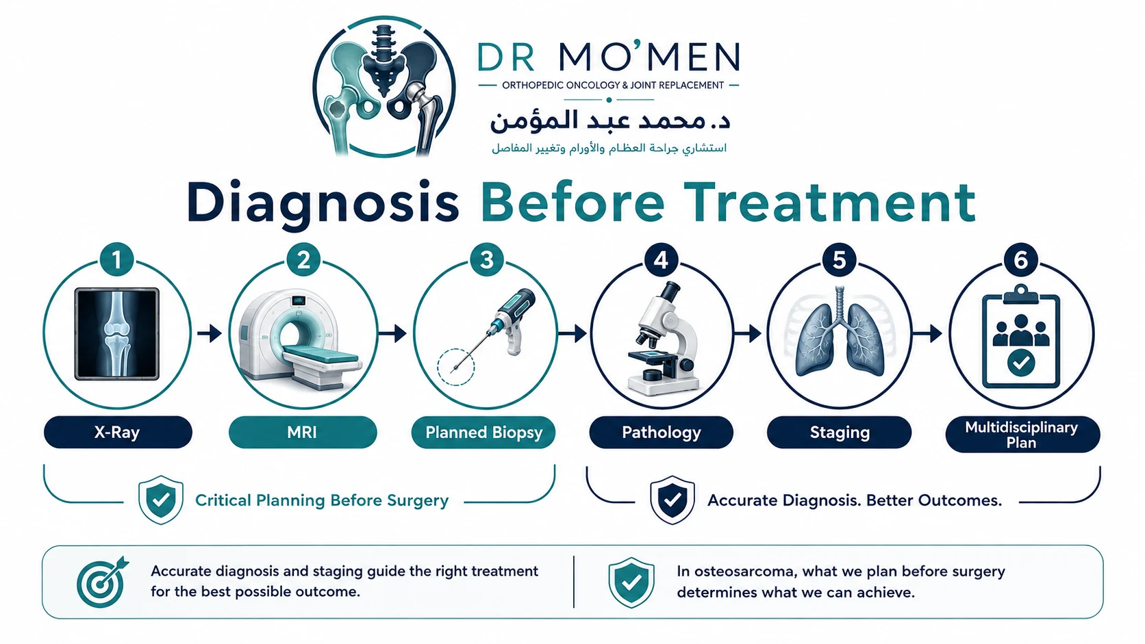 Medical infographic showing osteosarcoma diagnostic pathway from X-ray and MRI through planned biopsy, pathology and staging