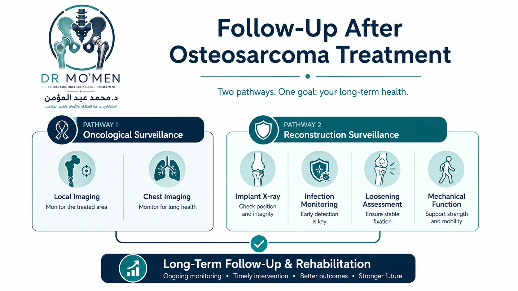 Infographic showing oncological and reconstruction surveillance after osteosarcoma treatment