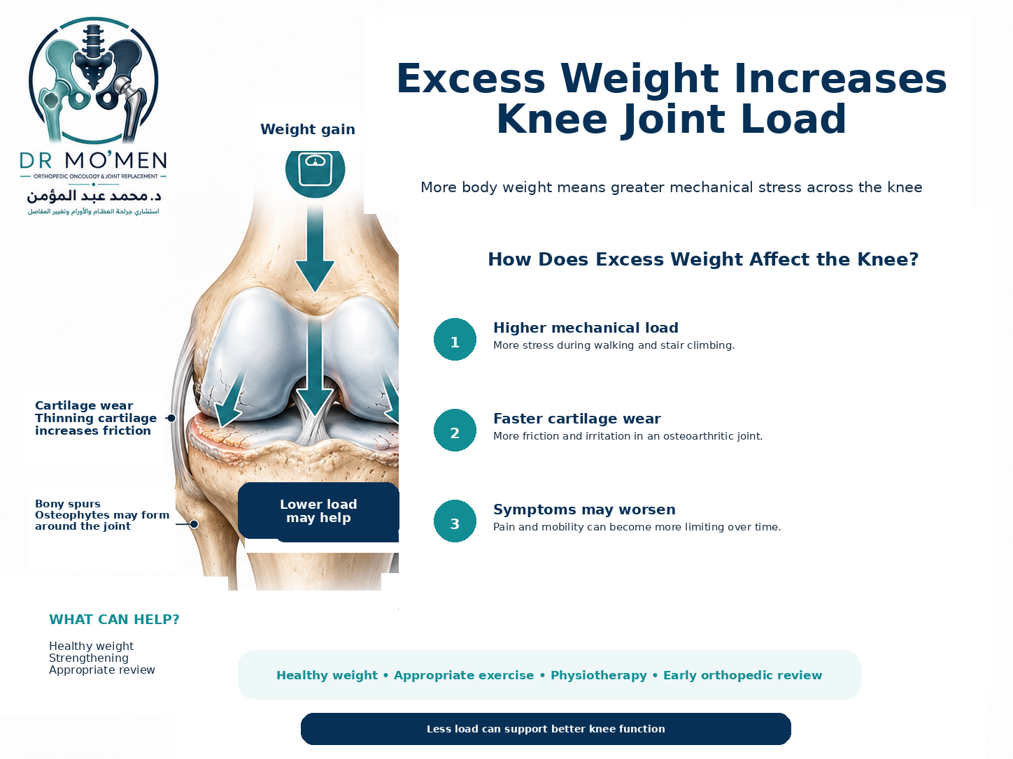 Medical illustration showing increased knee-joint loading associated with excess body weight