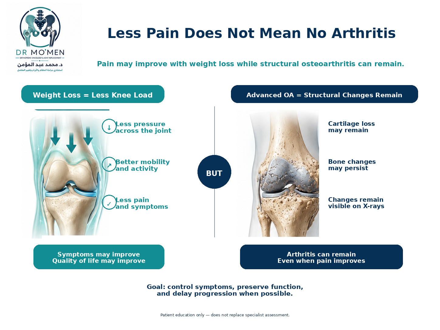 Infographic showing that weight loss may improve knee pain without reversing advanced cartilage loss