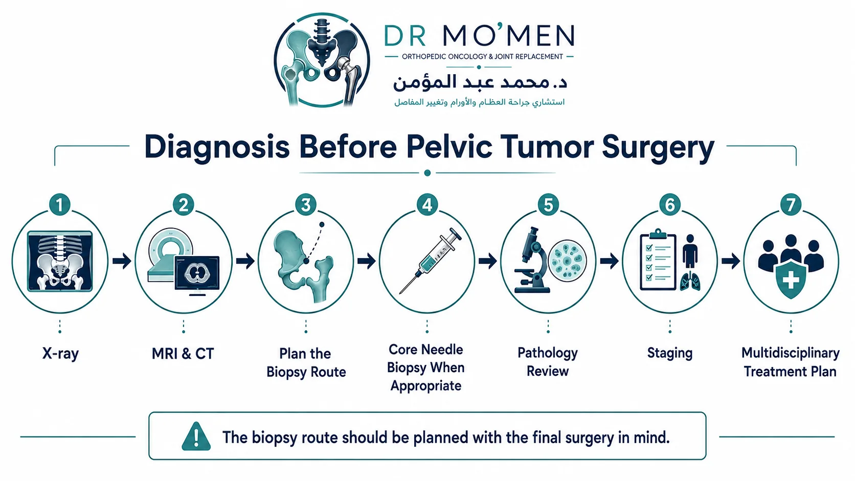 Infographic showing pelvic tumor MRI, CT, planned image-guided biopsy, pathology, staging and multidisciplinary planning