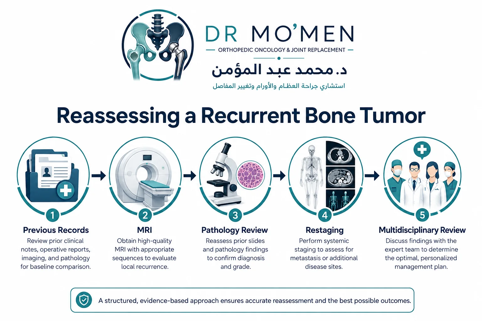 Infographic showing previous records, MRI, pathology review, restaging and multidisciplinary review