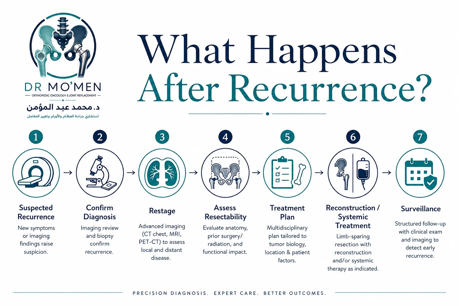Orthopedic oncology infographic showing confirmation, restaging, resectability assessment, treatment planning and surveillance after recurrence