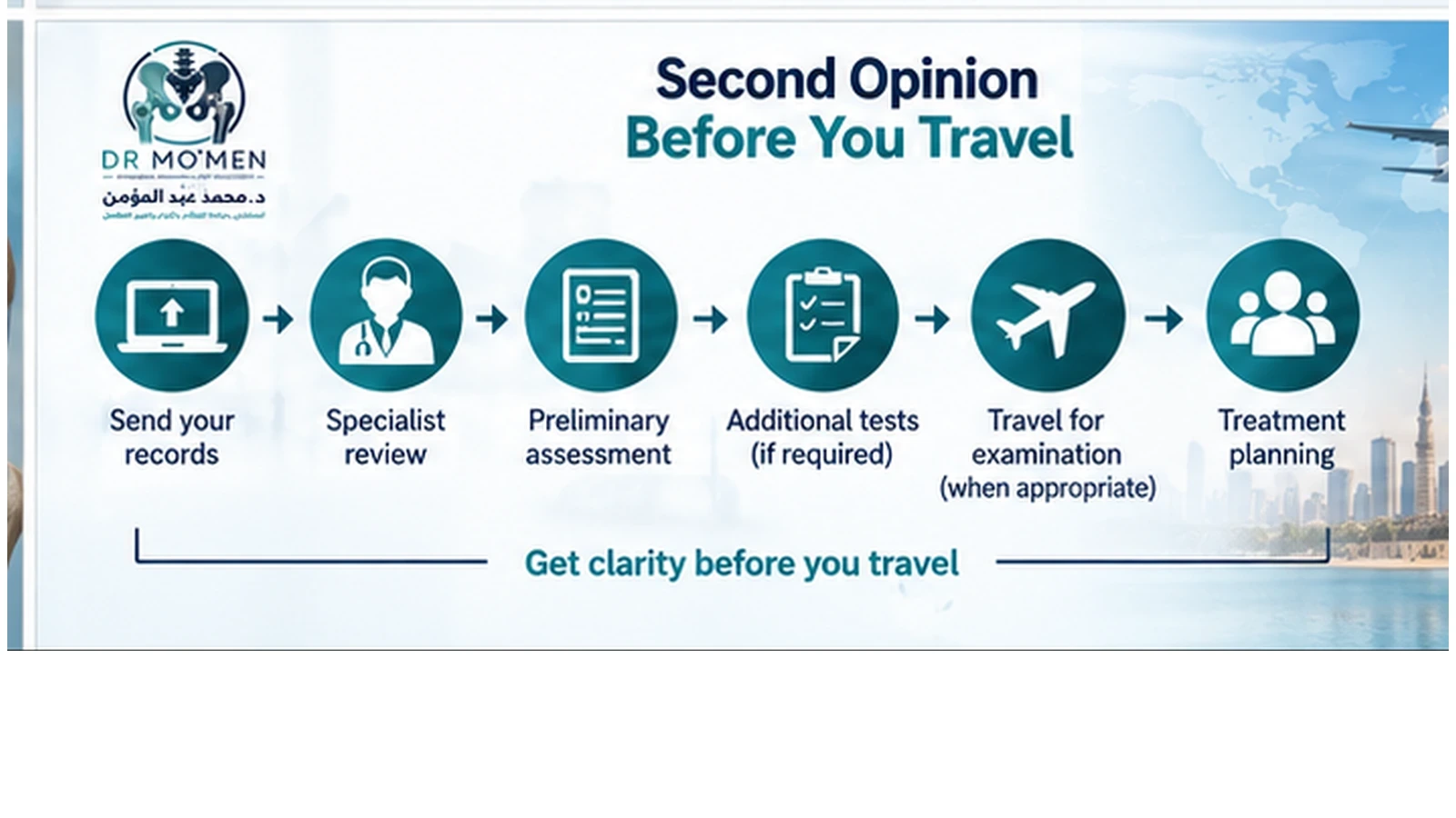 Second Opinion Before You Travel Medical infographic showing the pathway from sending orthopedic records to specialist review, preliminary recommendations and in-person assessment when needed.