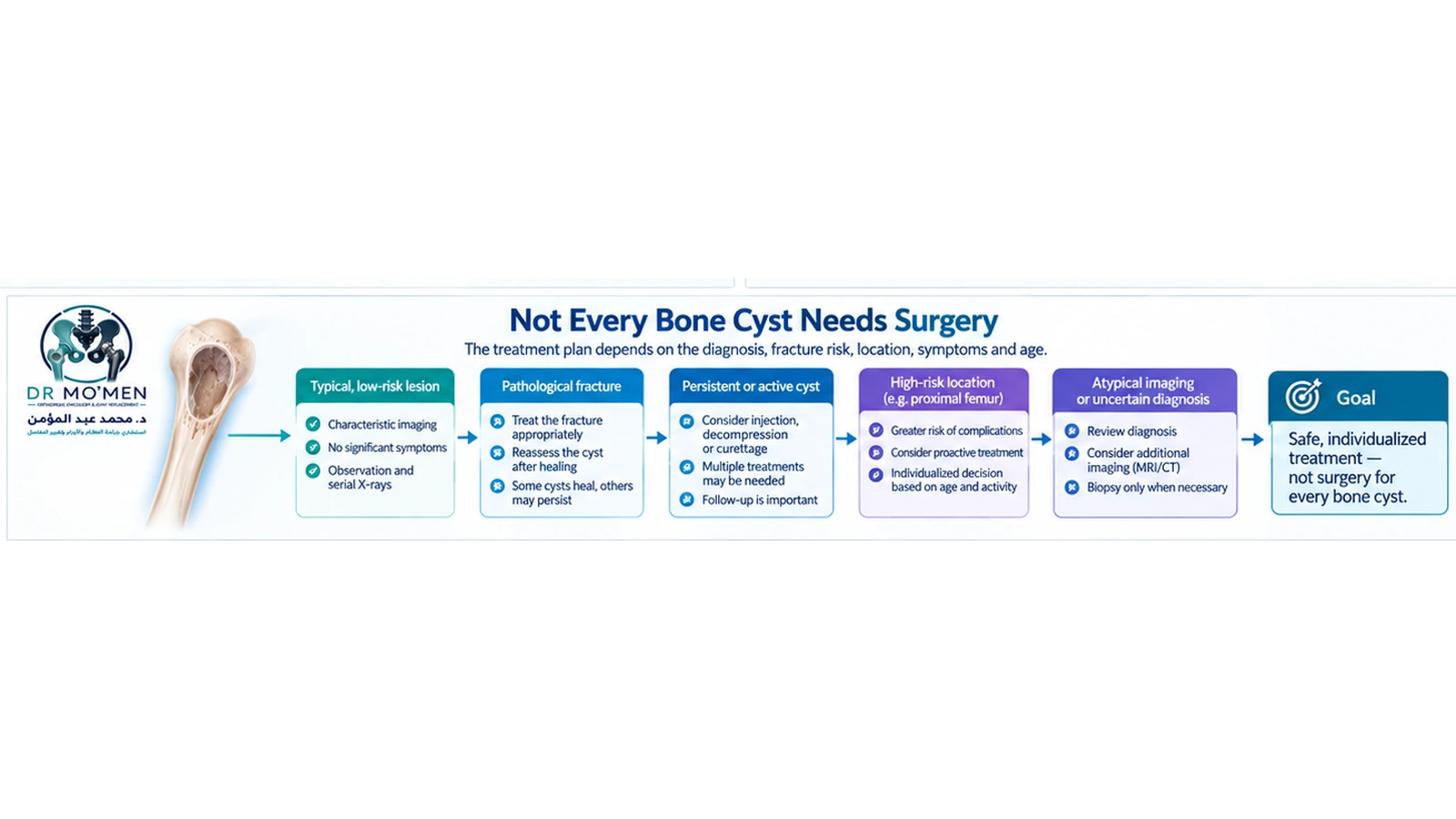Not Every Bone Cyst Needs Surgery Decision infographic showing when a simple bone cyst may be observed and when specialist treatment should be considered.