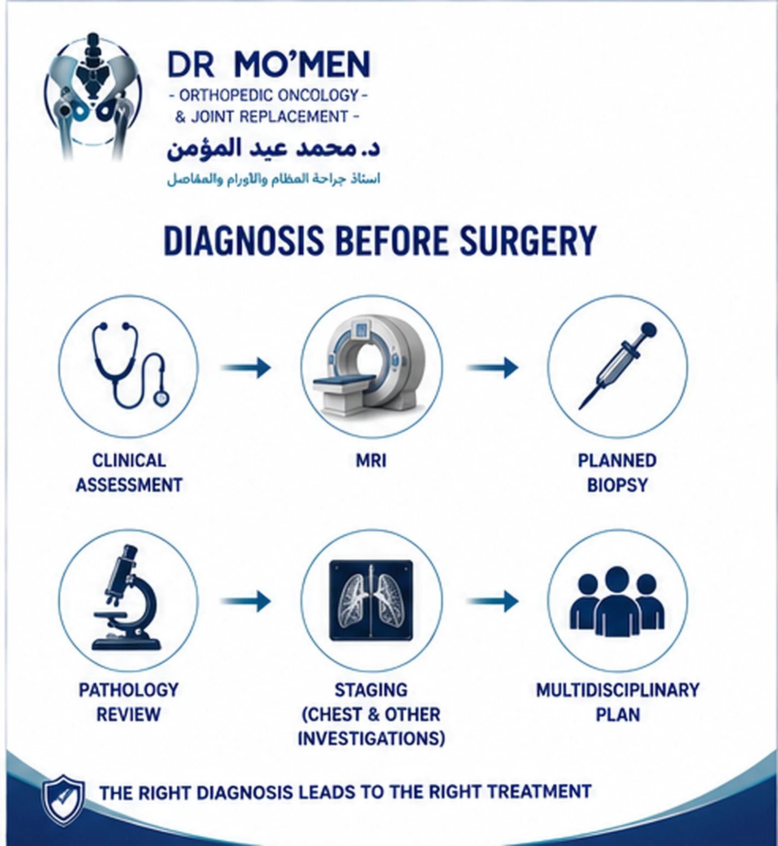 Infographic showing soft-tissue sarcoma diagnostic pathway from clinical assessment to MRI, planned biopsy, pathology and staging