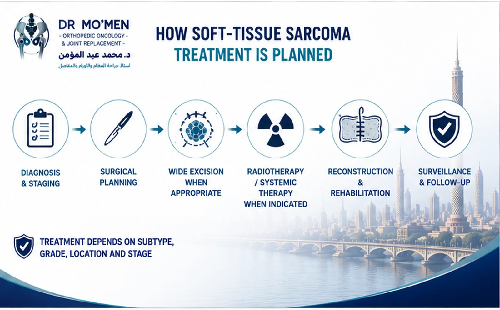 Infographic showing pathology, staging, surgery, radiotherapy or systemic treatment and follow-up for soft-tissue sarcoma