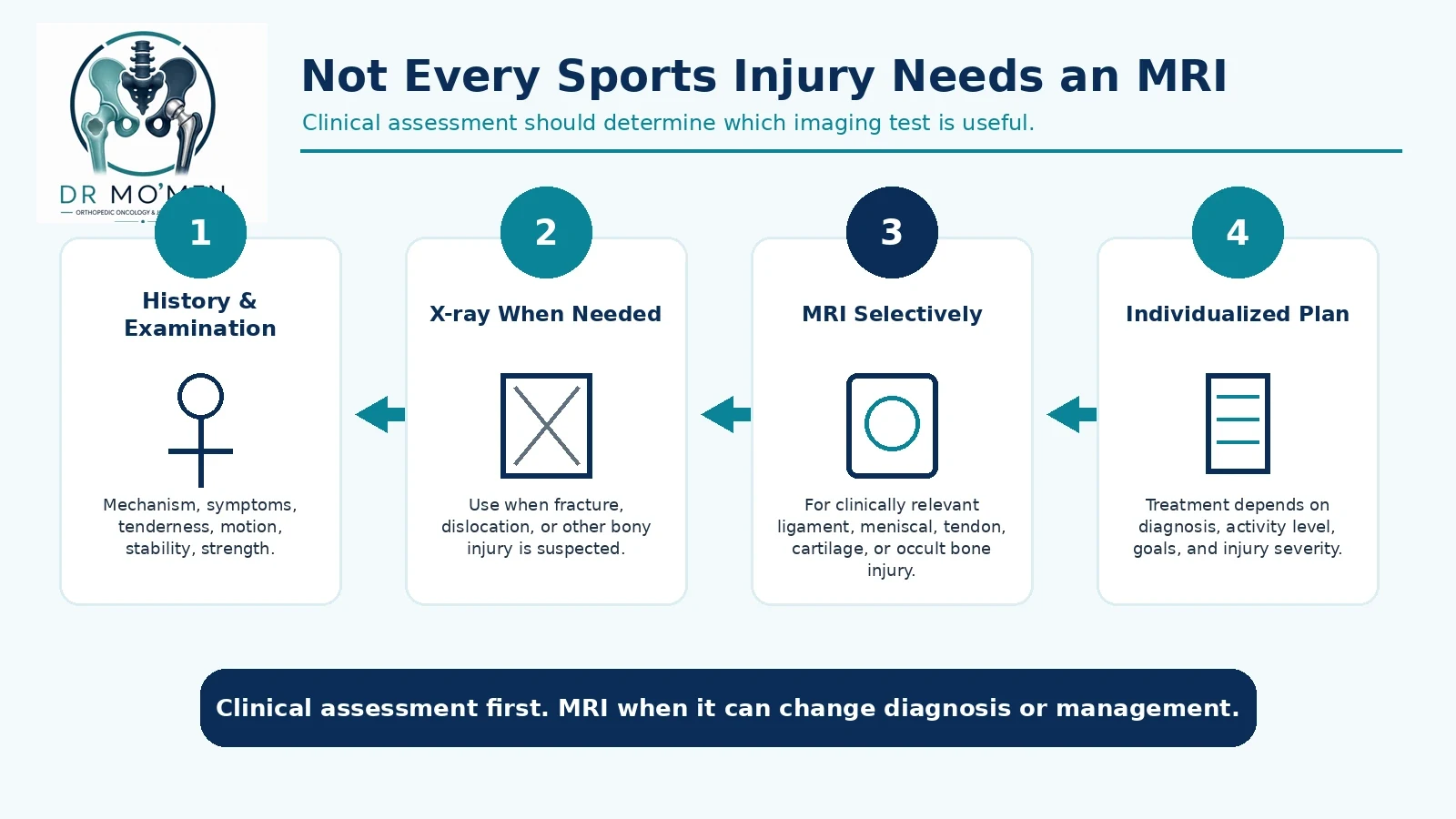 Diagnostic pathway showing clinical examination first, selective X-ray for suspected bony injury, MRI when clinically relevant, and individualized treatment planning.