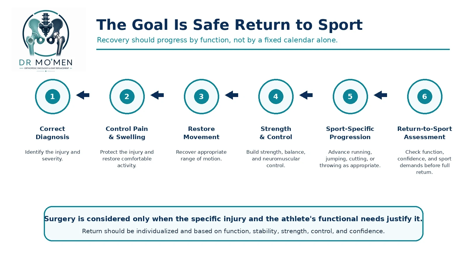Sports rehabilitation infographic showing diagnosis, symptom control, restoration of movement, strengthening, sport-specific progression and functional return-to-sport assessment.