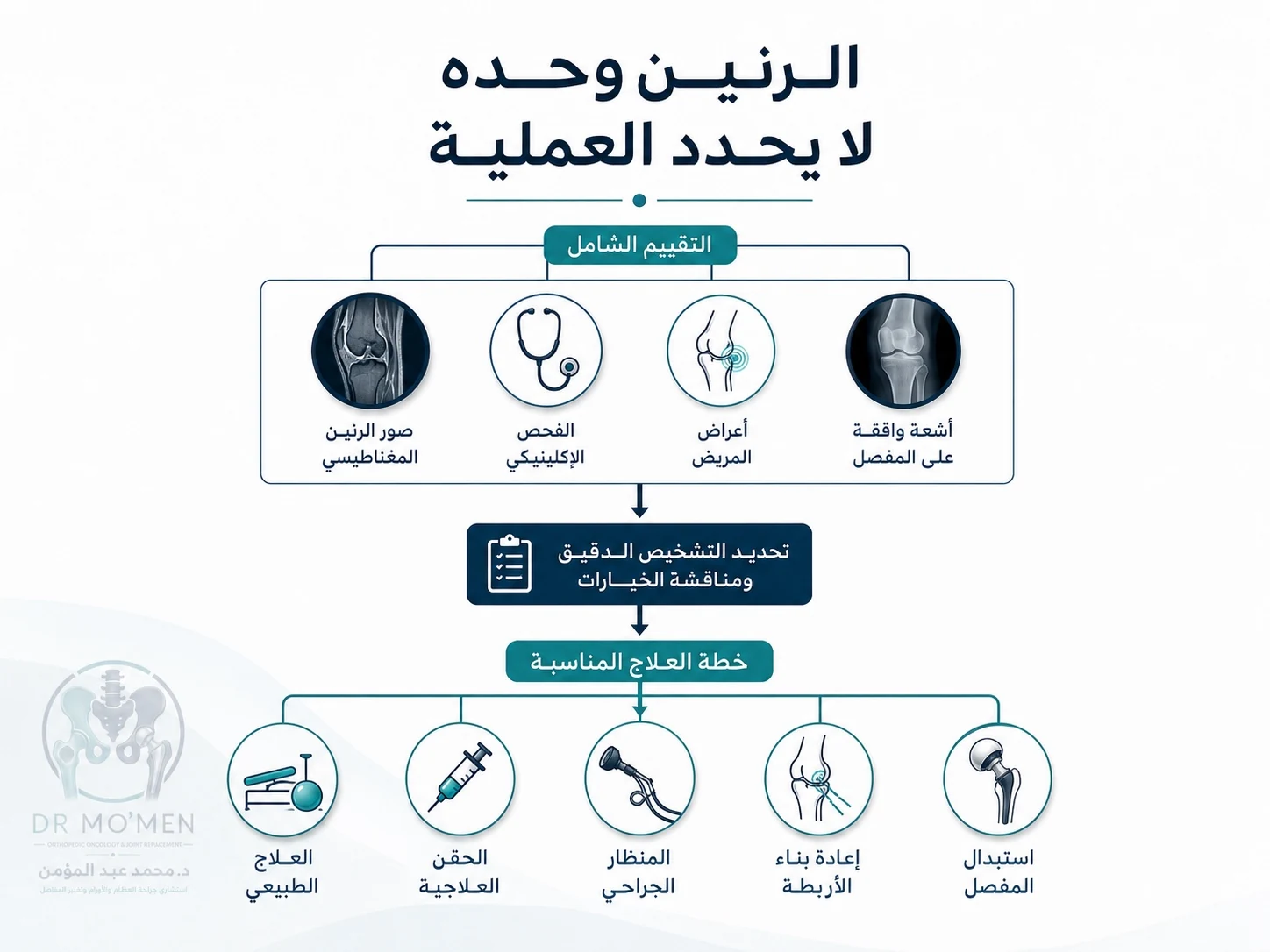مخطط يوضح أن قرار علاج الركبة يعتمد على الرنين والفحص والأعراض وليس التقرير وحده