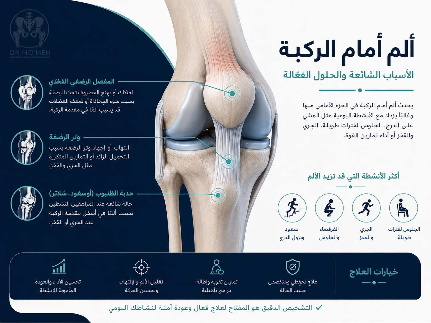إنفوجرافيك يوضح أسباب ألم أمام الركبة مثل ألم الصابونة والتهاب وتر الصابونة