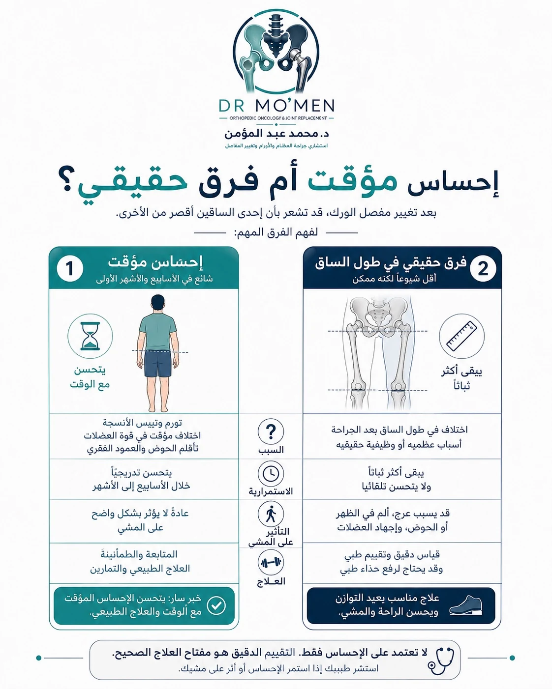 الفرق بين الإحساس المؤقت بفرق الطول وفرق طول الرجل الحقيقي بعد تغيير مفصل الفخذ