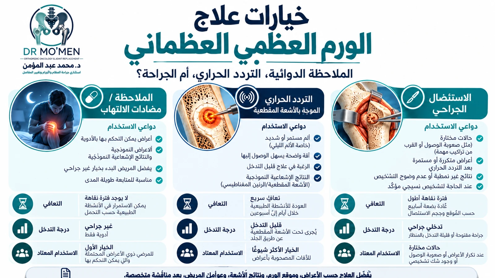مخطط سريري مقارن بين الملاحظة ومضادات الالتهاب والتردد الحراري والاستئصال الجراحي لعلاج الورم العظمي العظماني.