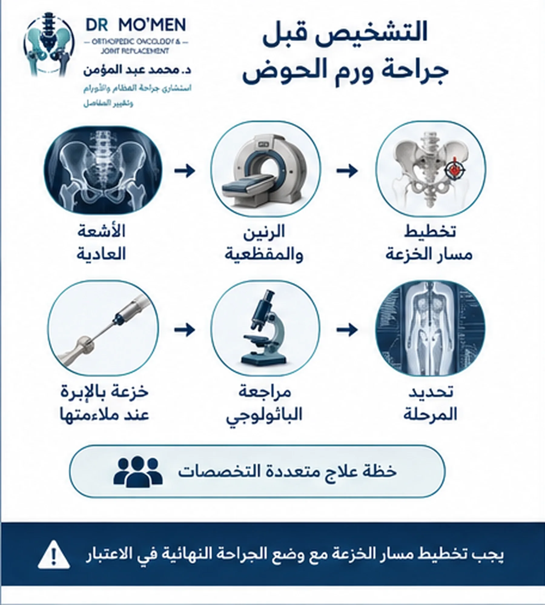 إنفوجراف يوضح خطوات تشخيص ورم الحوض من الأشعة والرنين والمقطعية إلى الخزعة والباثولوجي وتحديد المرحلة