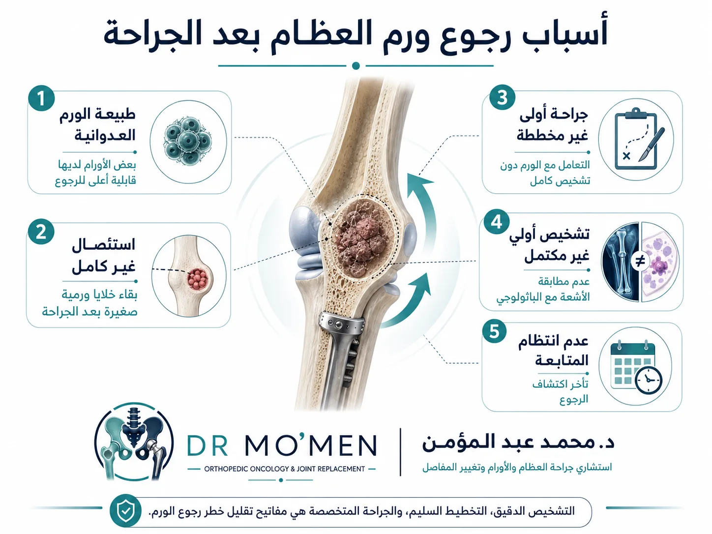 أسباب رجوع ورم العظام بعد الجراحة مثل الاستئصال غير الكامل أو طبيعة الورم العدوانية