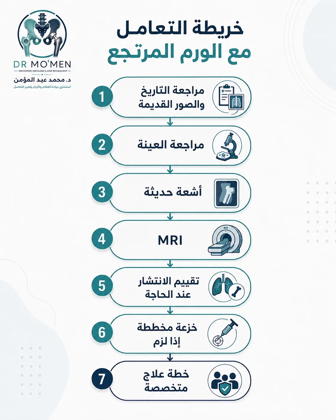 خريطة تقييم الورم العظمي المرتجع من الصور القديمة والعينة إلى الرنين والخزعة وخطة العلاج