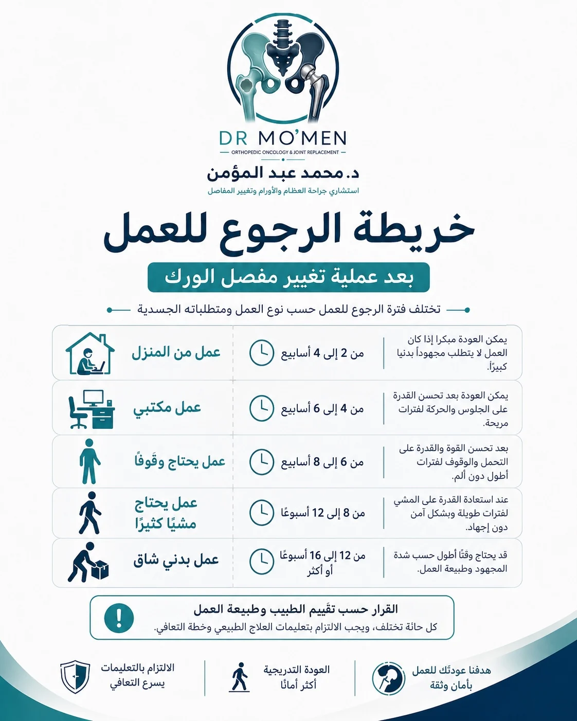 خريطة الرجوع للعمل بعد تغيير مفصل الفخذ حسب نوع العمل من المنزل أو مكتبي أو مجهد
