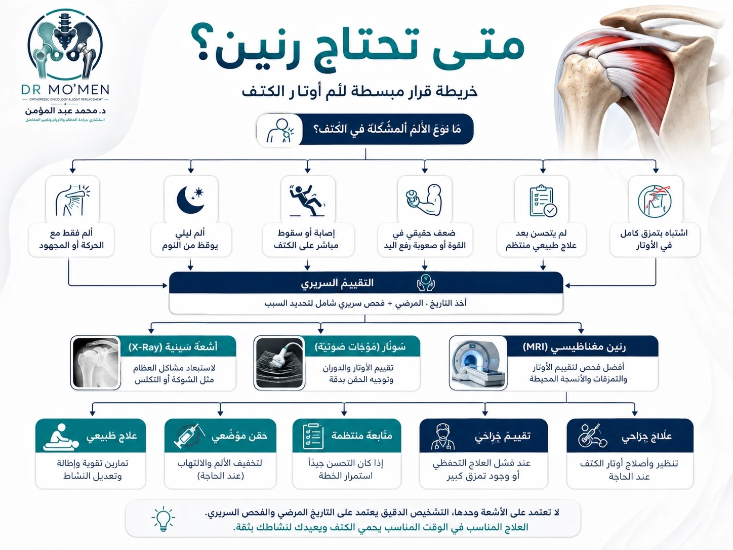 مخطط يوضح علامات ضعف الكتف التي تستدعي رنين أو كشف عاجل