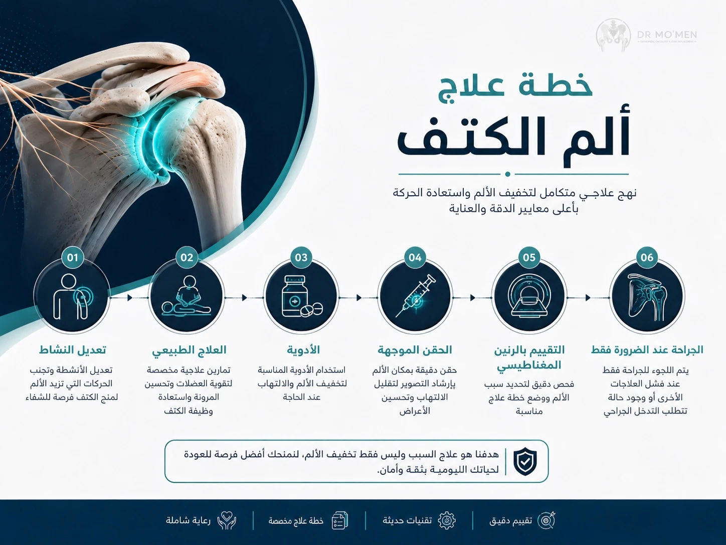 إنفوجرافيك يوضح خيارات علاج ألم الكتف من العلاج الطبيعي إلى الحقن والجراحة