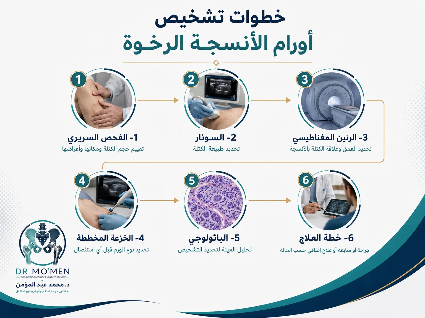 خطوات تشخيص أورام الأنسجة الرخوة من الفحص والسونار والرنين إلى الخزعة المخططة وخطة العلاج