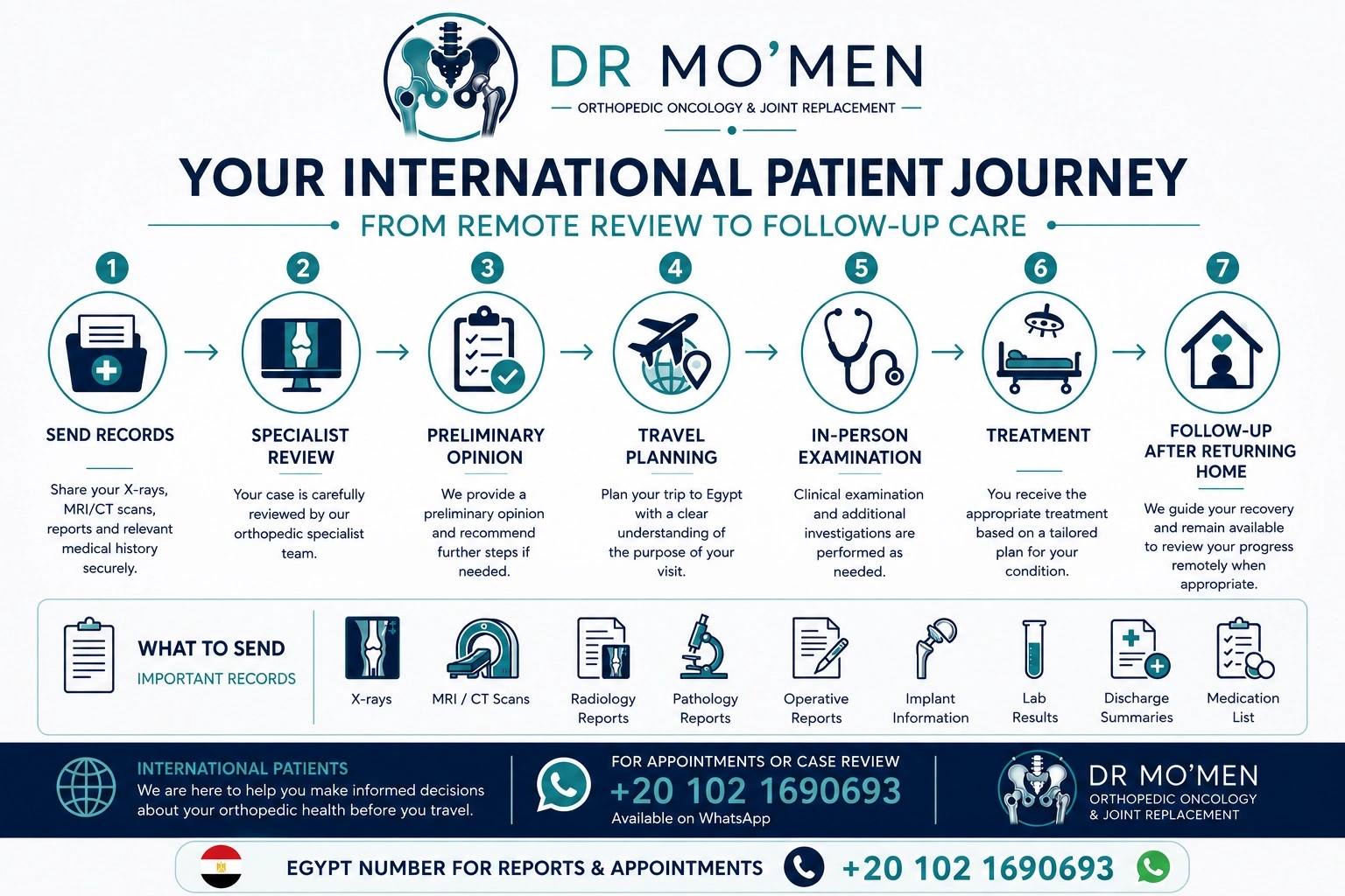 International orthopedic patient journey from records review to examination treatment and follow-up